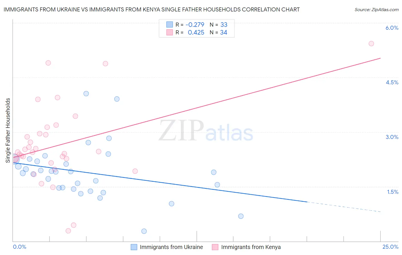 Immigrants from Ukraine vs Immigrants from Kenya Single Father Households