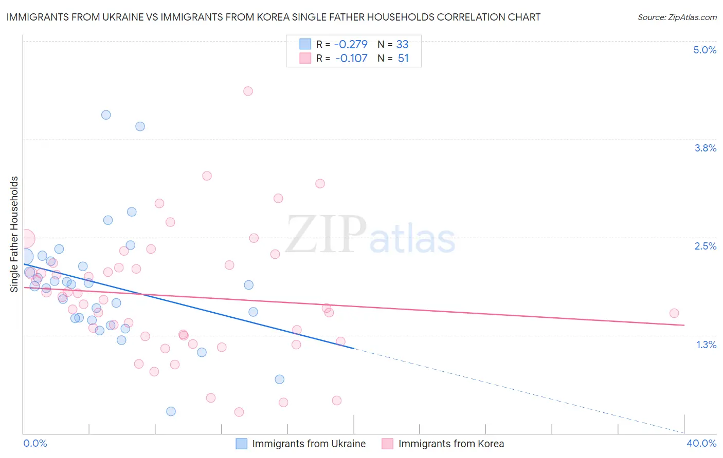 Immigrants from Ukraine vs Immigrants from Korea Single Father Households