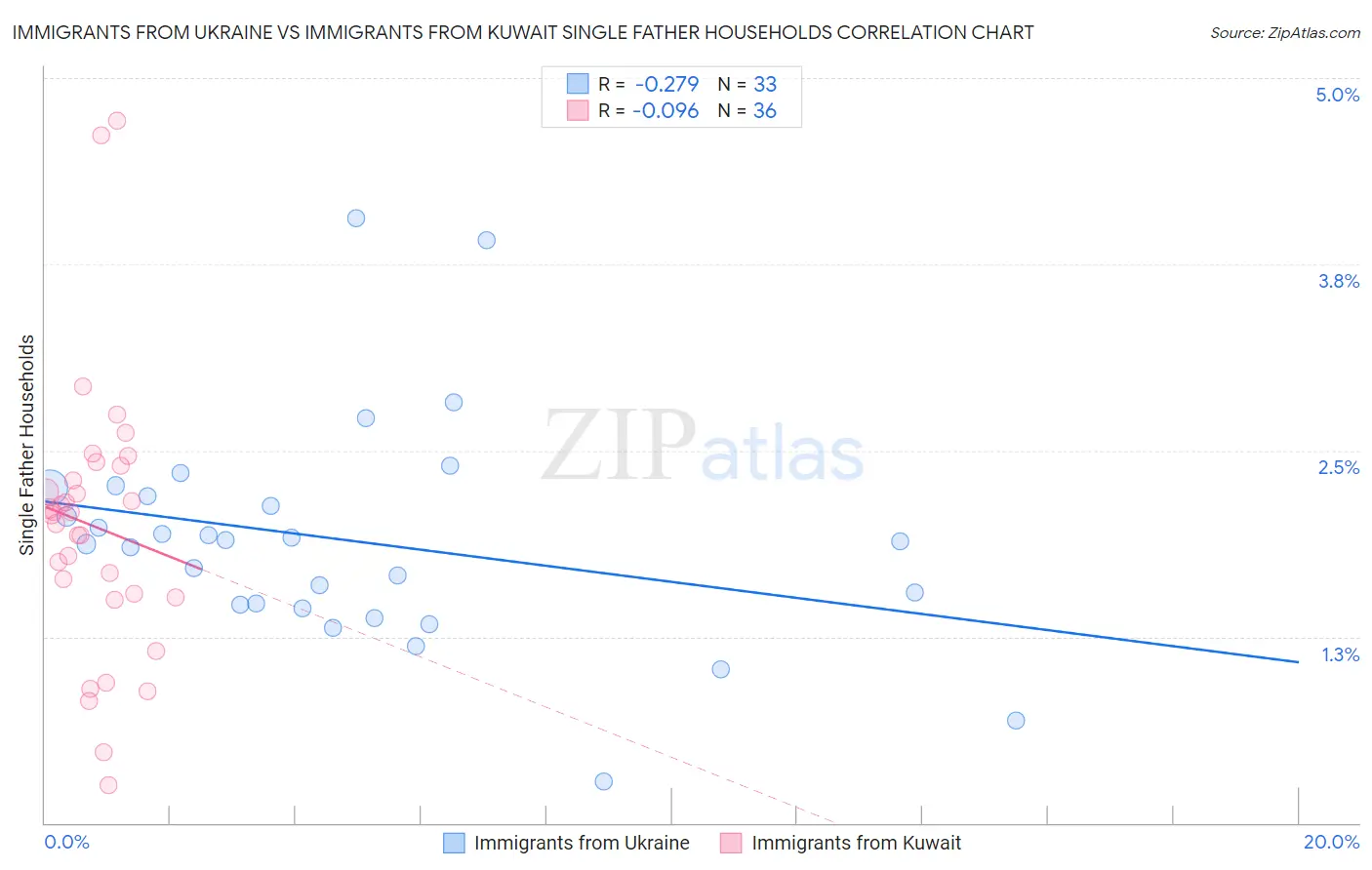Immigrants from Ukraine vs Immigrants from Kuwait Single Father Households