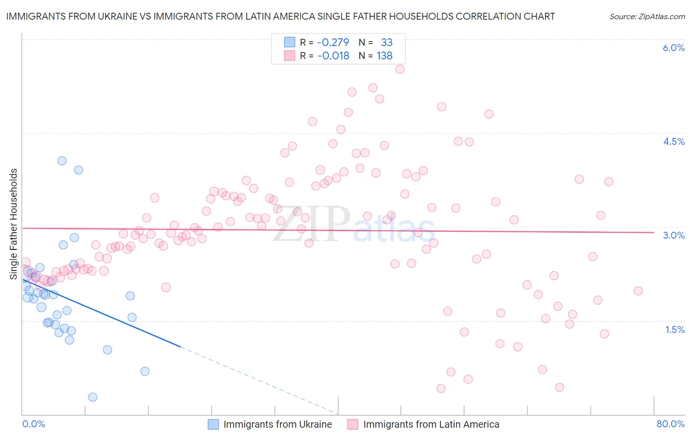 Immigrants from Ukraine vs Immigrants from Latin America Single Father Households
