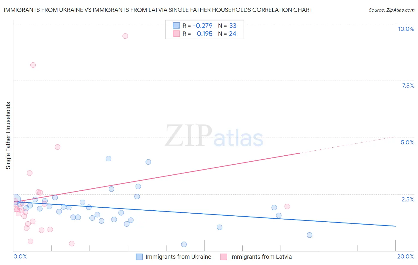 Immigrants from Ukraine vs Immigrants from Latvia Single Father Households