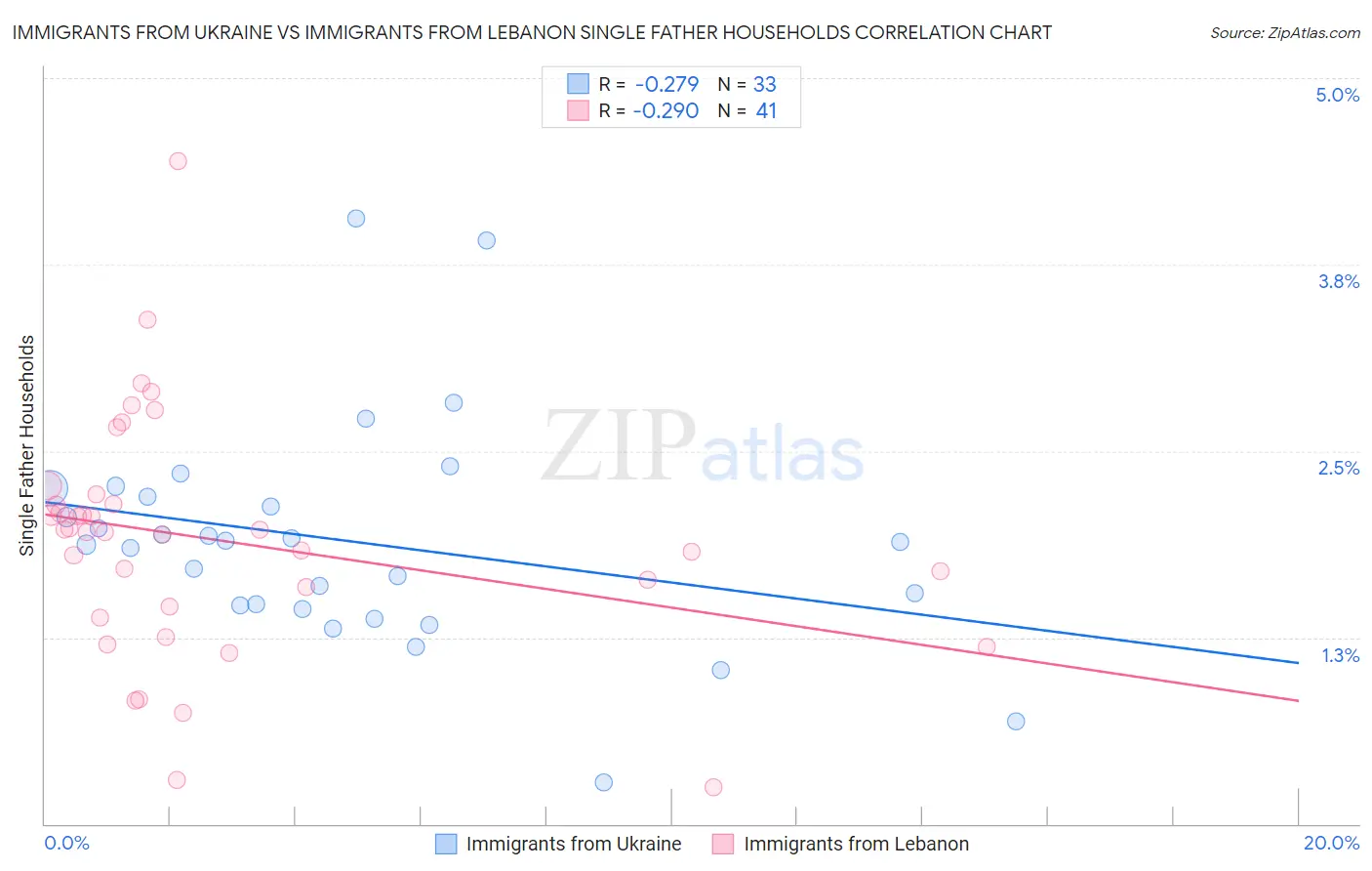 Immigrants from Ukraine vs Immigrants from Lebanon Single Father Households