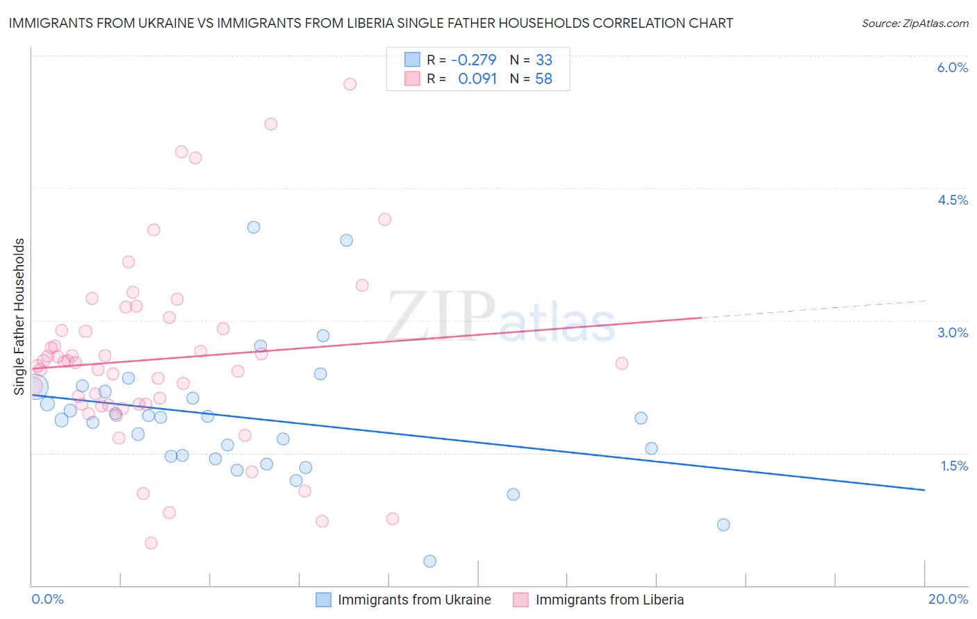 Immigrants from Ukraine vs Immigrants from Liberia Single Father Households