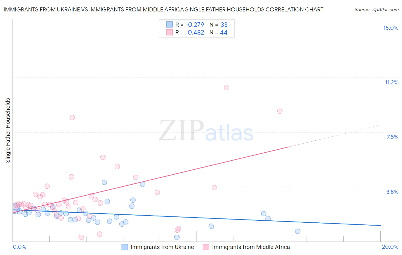 Immigrants from Ukraine vs Immigrants from Middle Africa Single Father Households