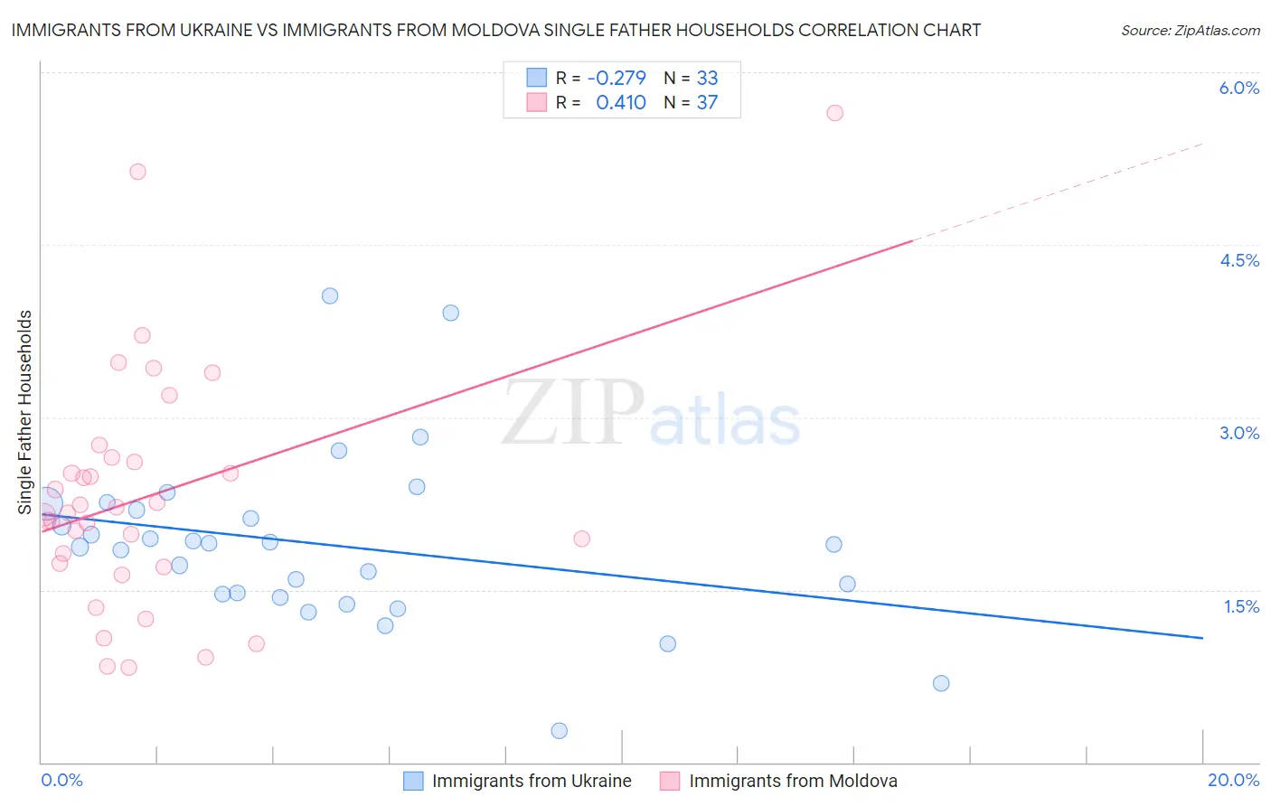 Immigrants from Ukraine vs Immigrants from Moldova Single Father Households