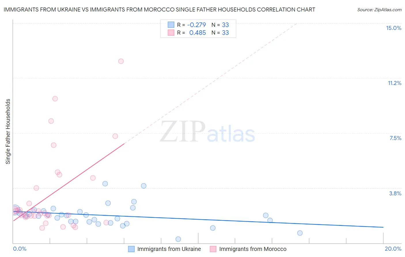Immigrants from Ukraine vs Immigrants from Morocco Single Father Households