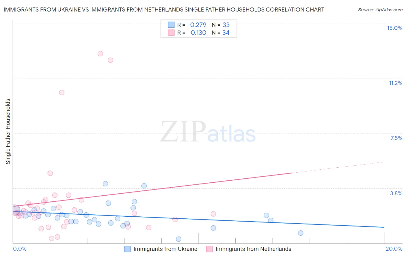 Immigrants from Ukraine vs Immigrants from Netherlands Single Father Households