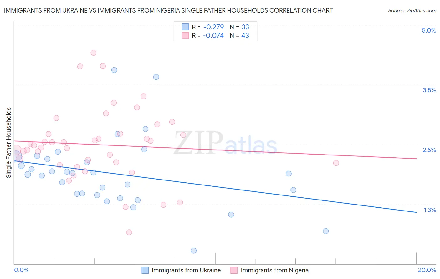 Immigrants from Ukraine vs Immigrants from Nigeria Single Father Households
