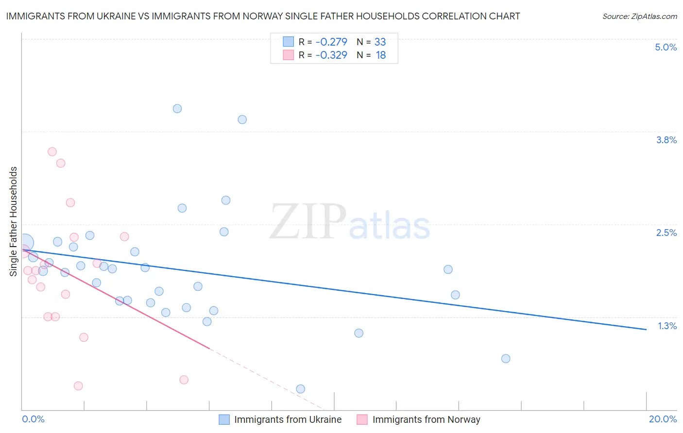 Immigrants from Ukraine vs Immigrants from Norway Single Father Households
