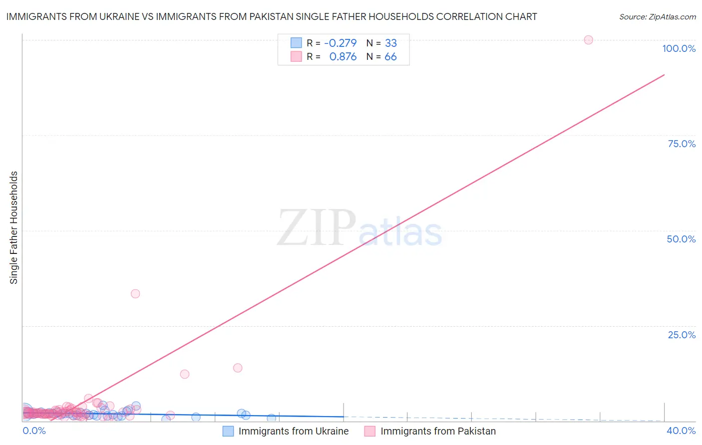 Immigrants from Ukraine vs Immigrants from Pakistan Single Father Households