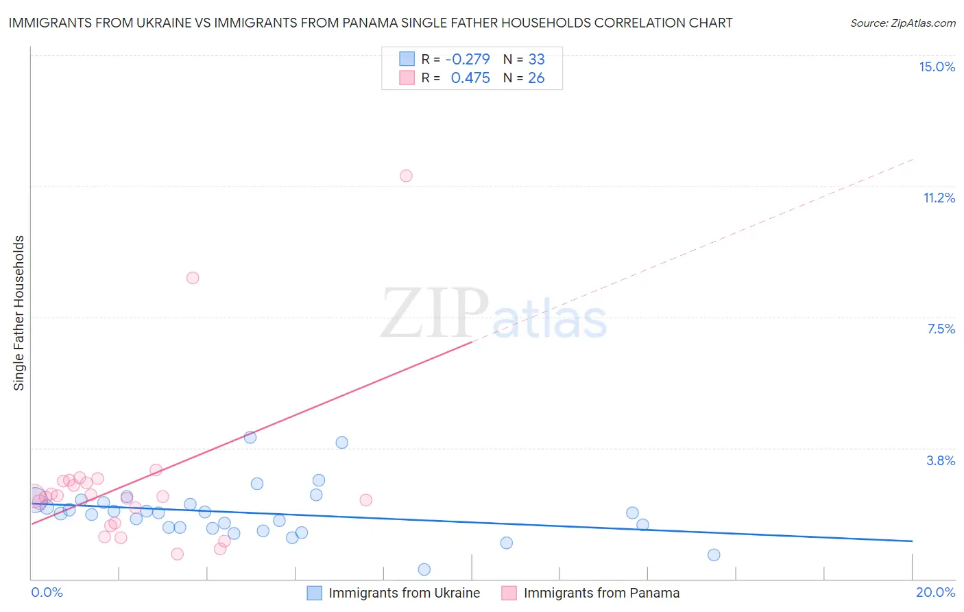 Immigrants from Ukraine vs Immigrants from Panama Single Father Households