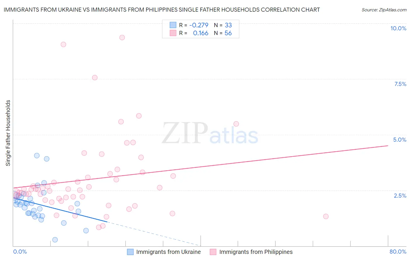 Immigrants from Ukraine vs Immigrants from Philippines Single Father Households