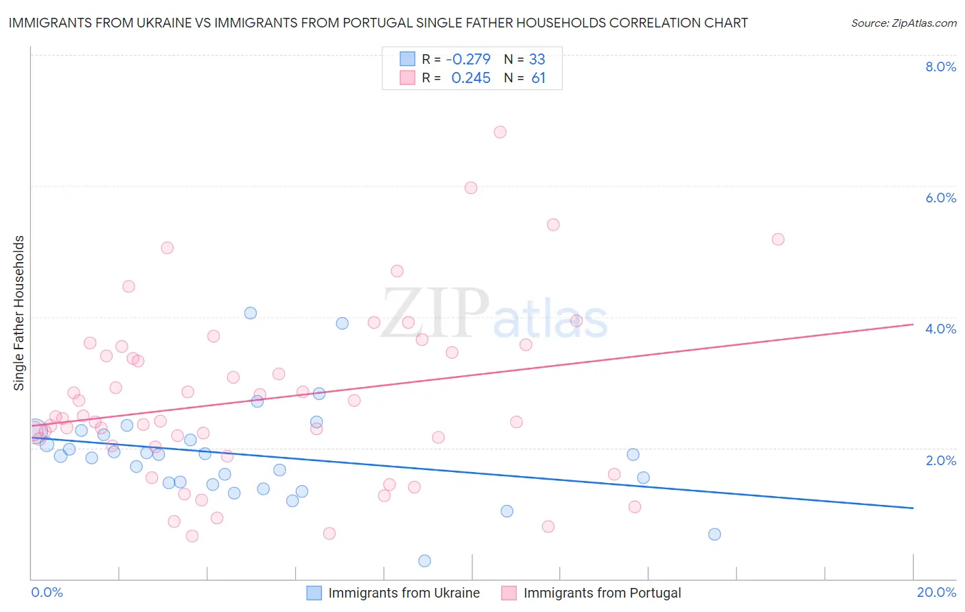 Immigrants from Ukraine vs Immigrants from Portugal Single Father Households