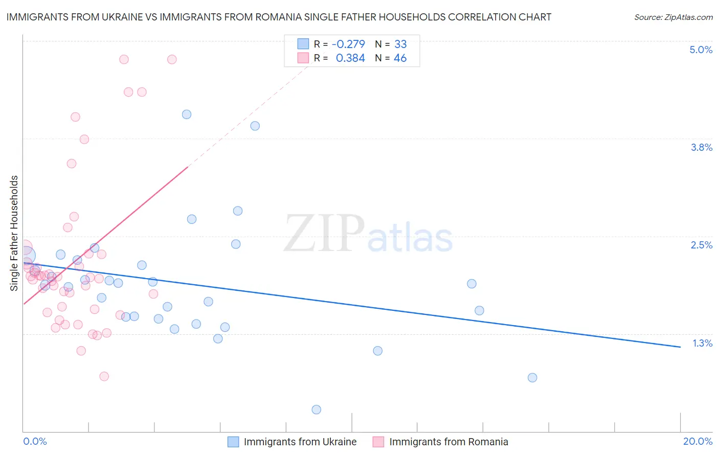 Immigrants from Ukraine vs Immigrants from Romania Single Father Households