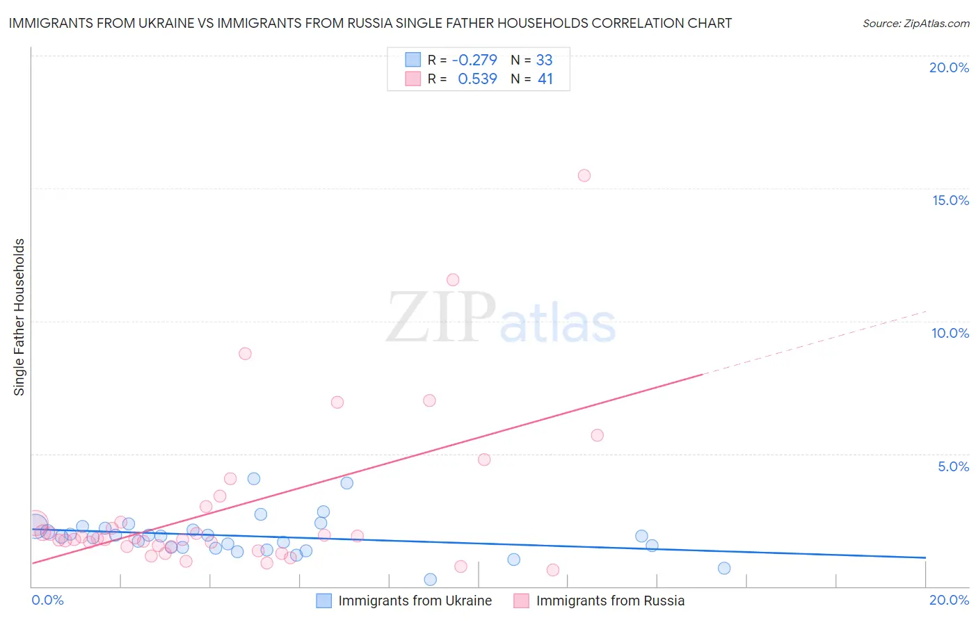 Immigrants from Ukraine vs Immigrants from Russia Single Father Households