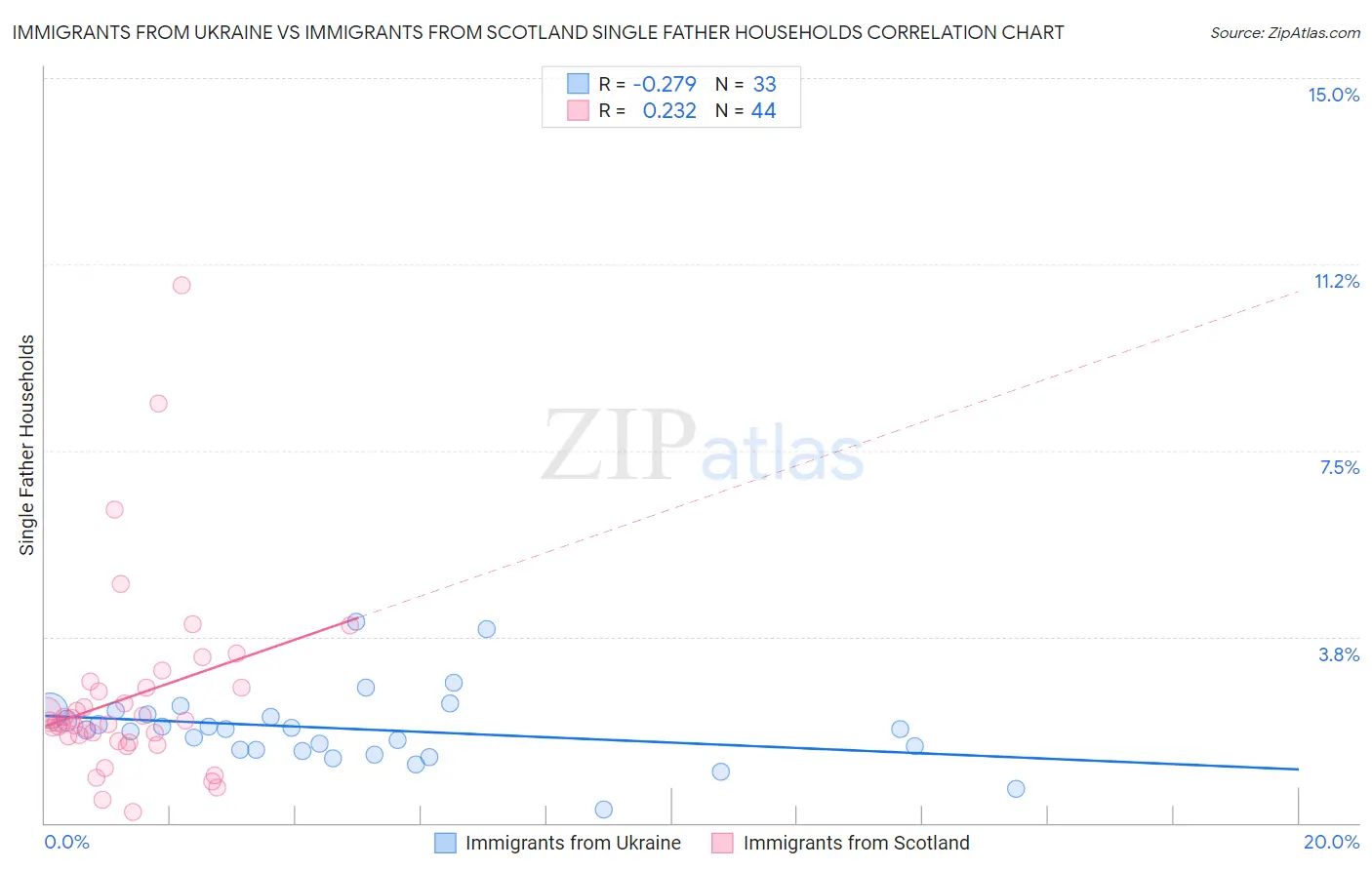 Immigrants from Ukraine vs Immigrants from Scotland Single Father Households
