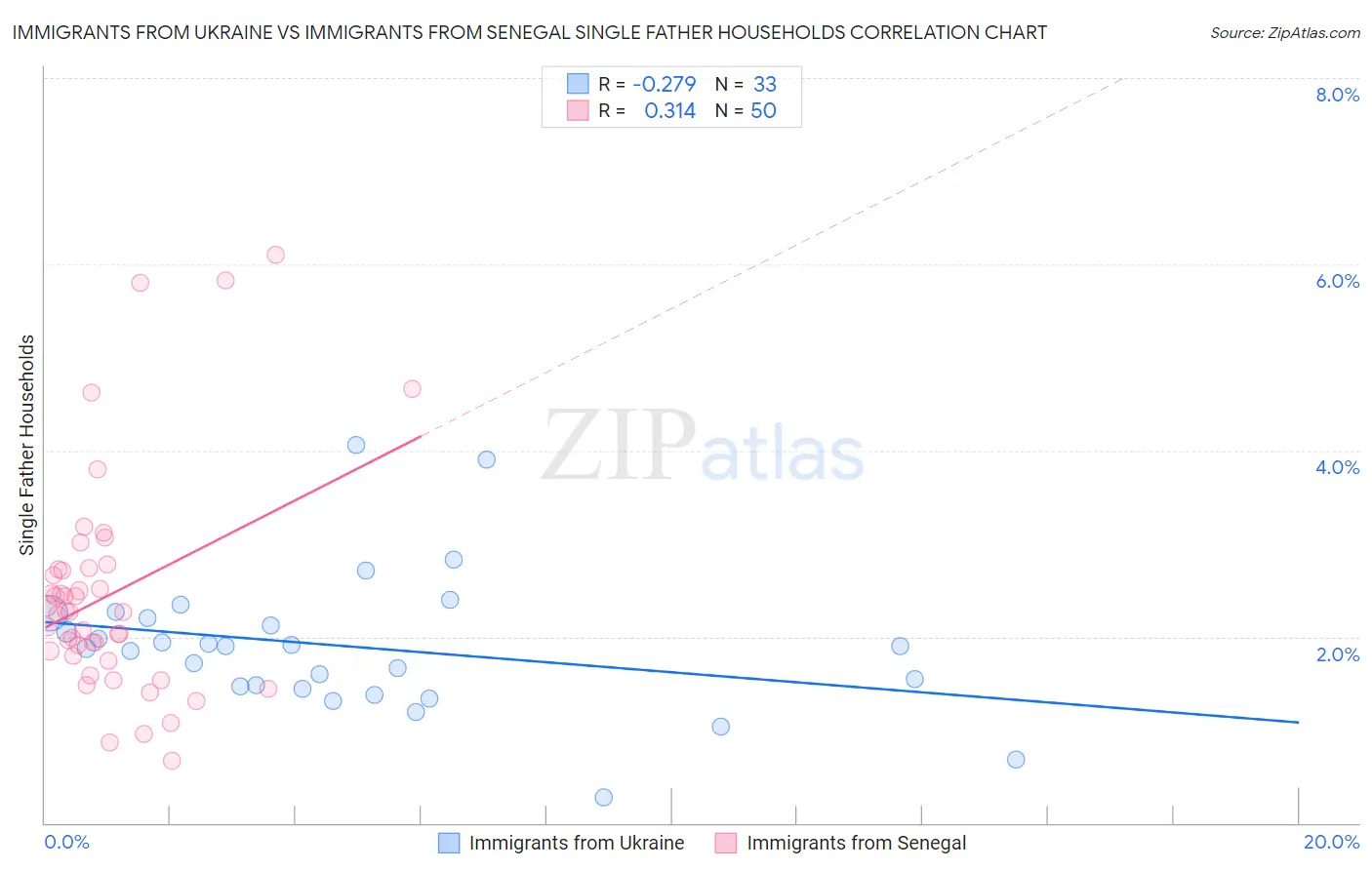 Immigrants from Ukraine vs Immigrants from Senegal Single Father Households
