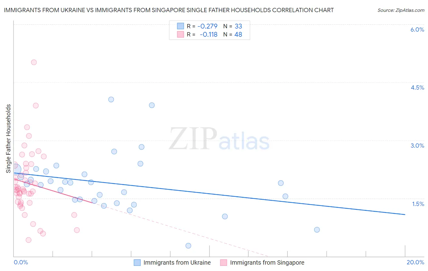 Immigrants from Ukraine vs Immigrants from Singapore Single Father Households