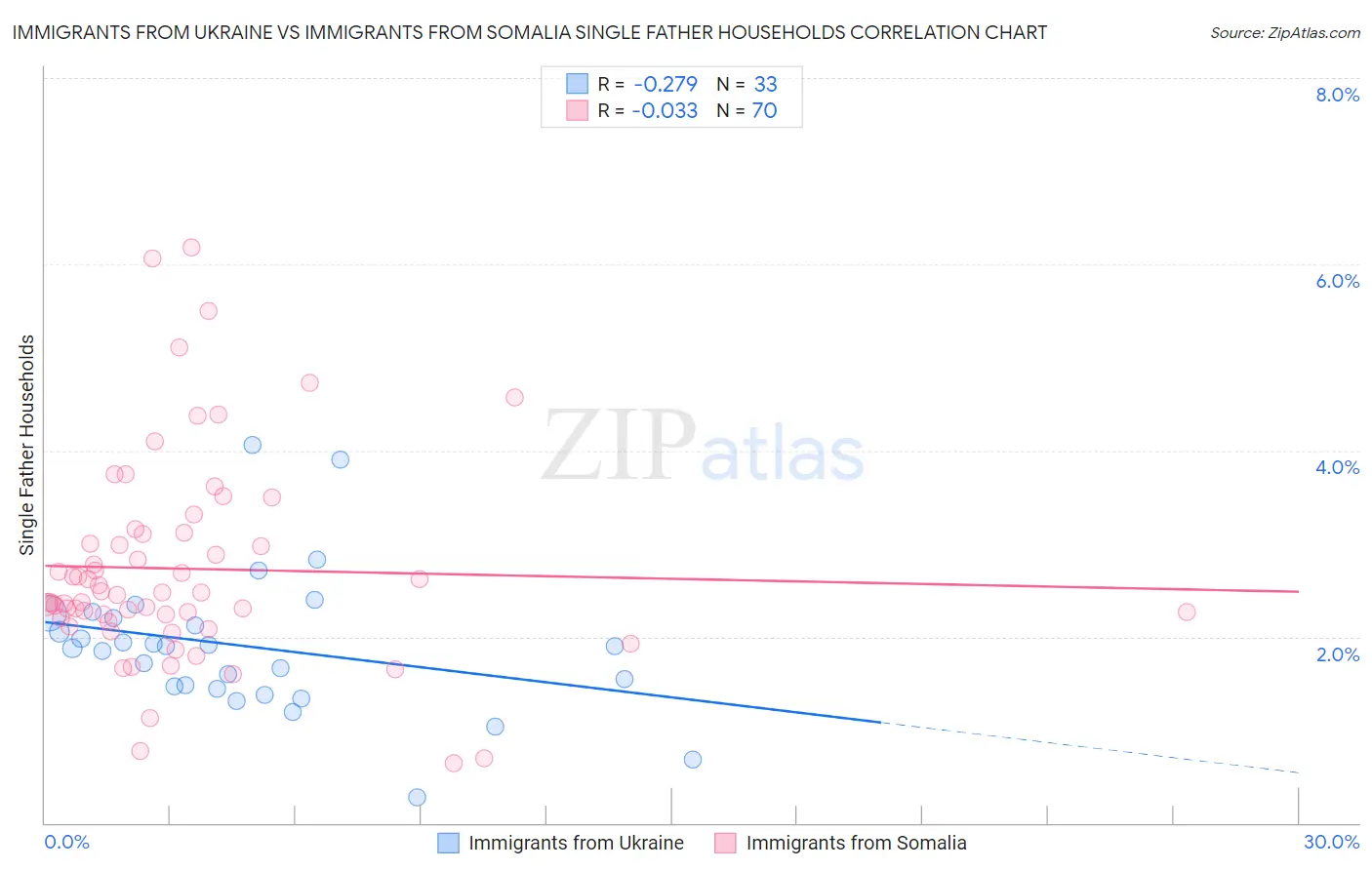 Immigrants from Ukraine vs Immigrants from Somalia Single Father Households