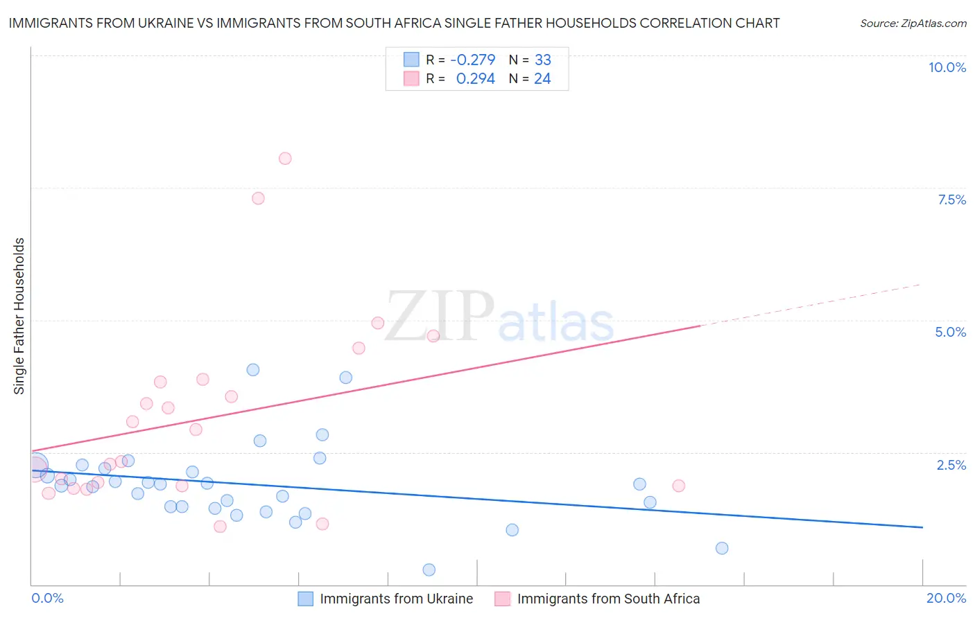 Immigrants from Ukraine vs Immigrants from South Africa Single Father Households