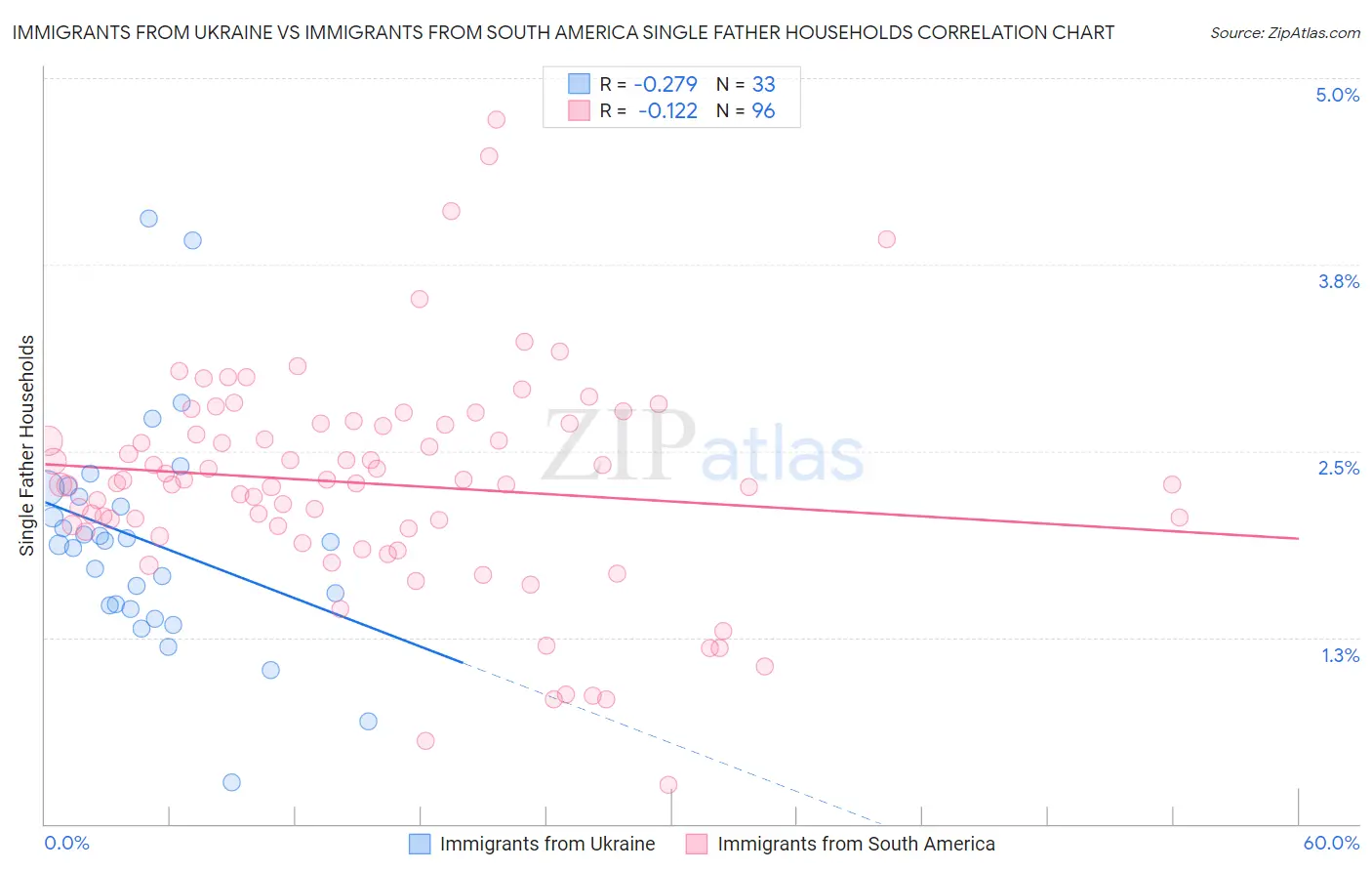 Immigrants from Ukraine vs Immigrants from South America Single Father Households