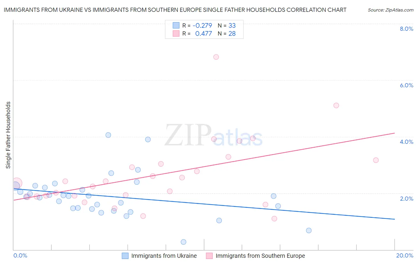 Immigrants from Ukraine vs Immigrants from Southern Europe Single Father Households