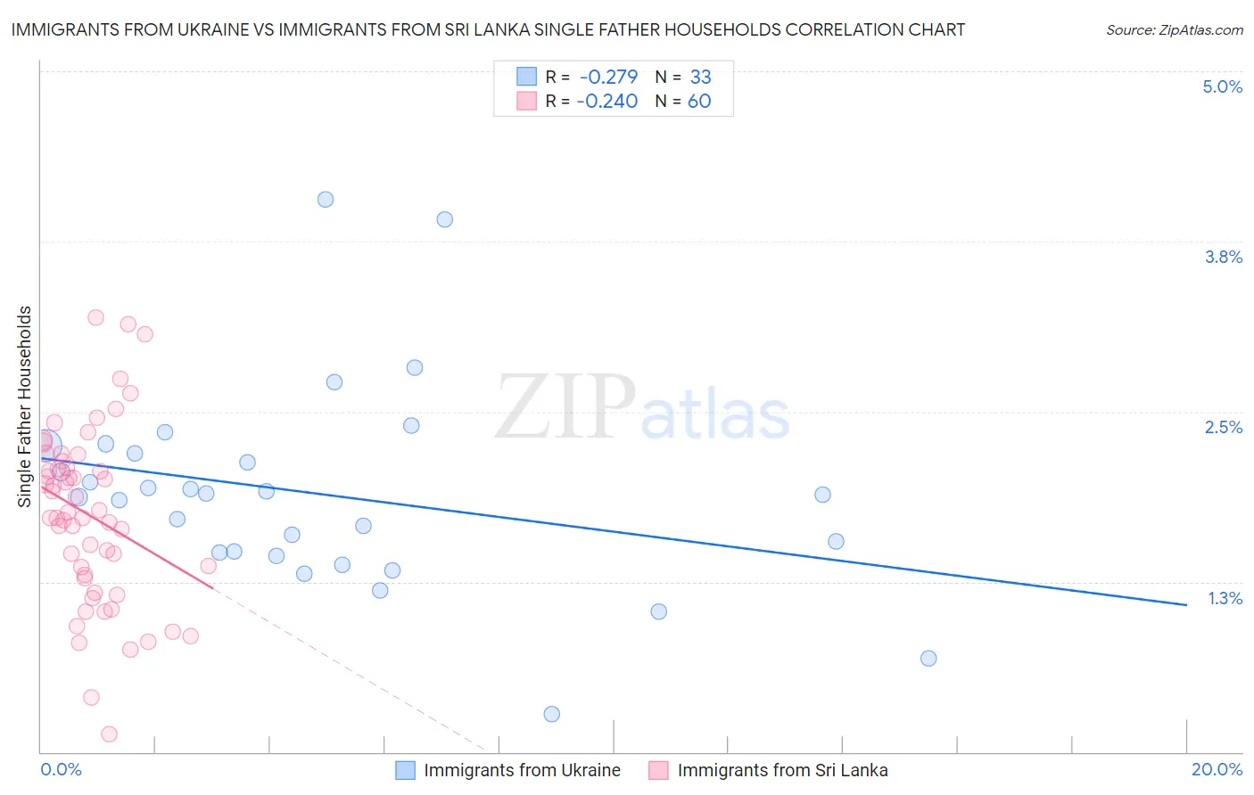 Immigrants from Ukraine vs Immigrants from Sri Lanka Single Father Households