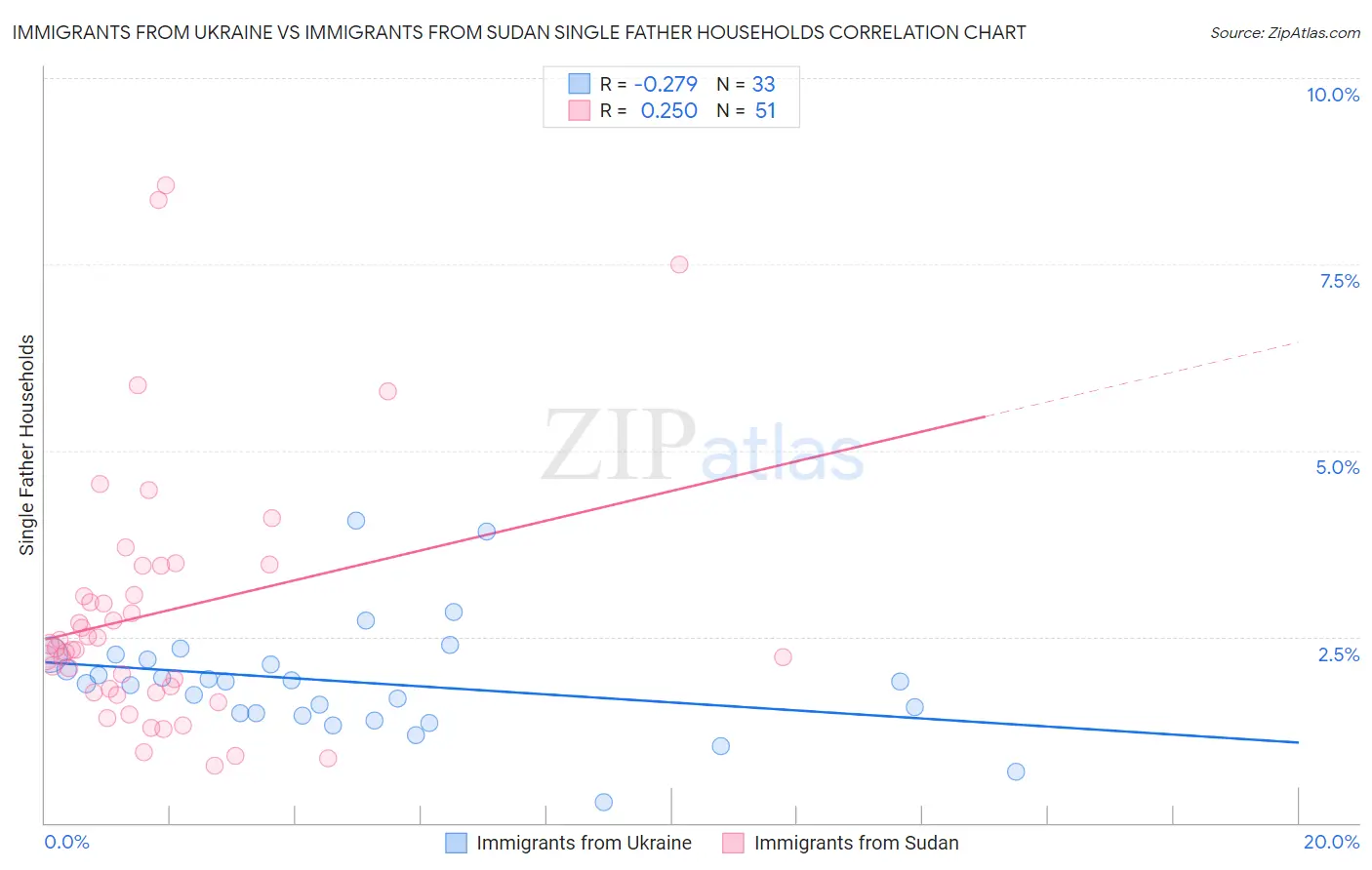 Immigrants from Ukraine vs Immigrants from Sudan Single Father Households