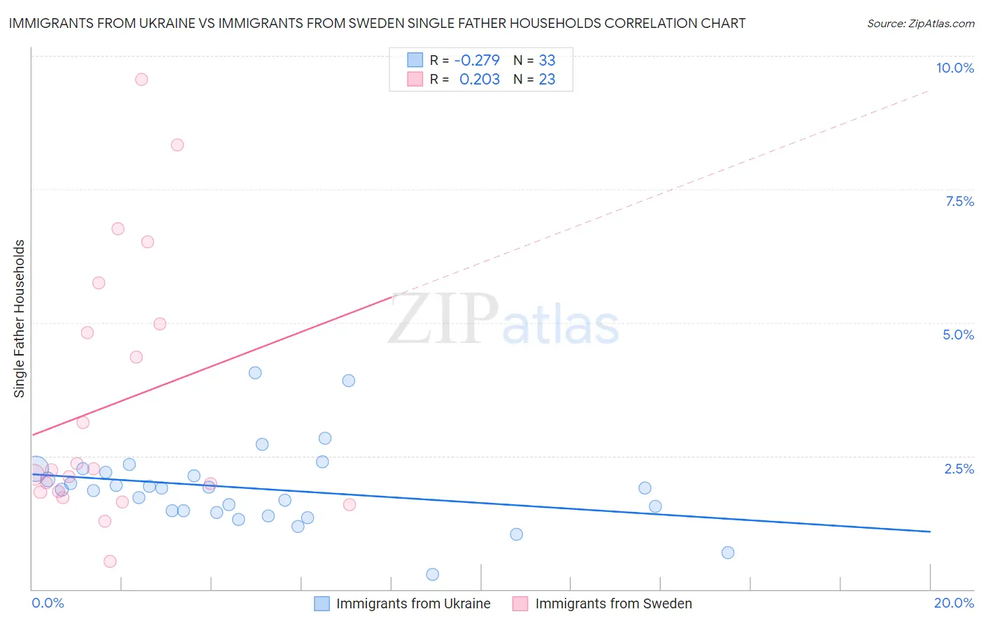 Immigrants from Ukraine vs Immigrants from Sweden Single Father Households