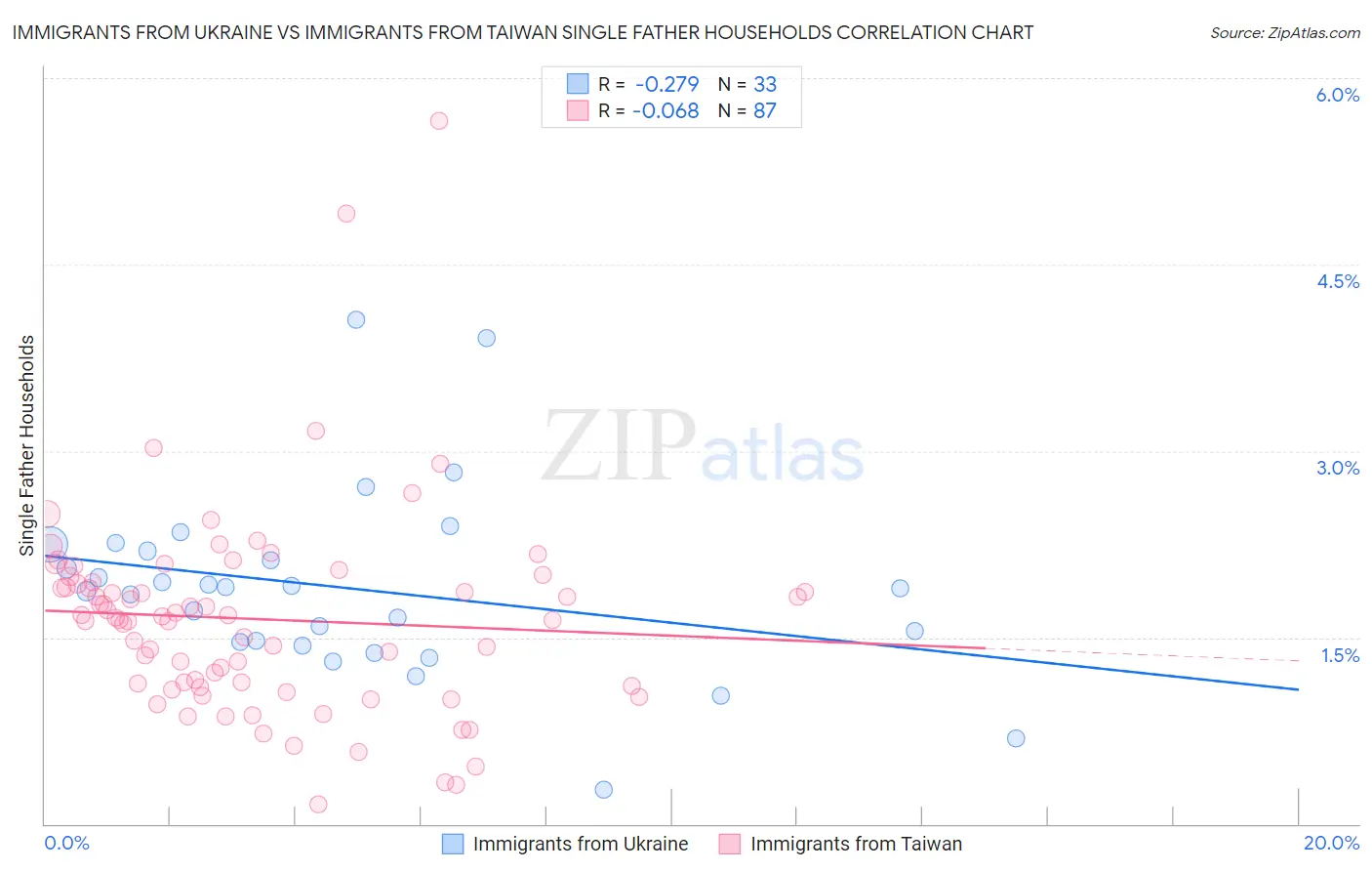 Immigrants from Ukraine vs Immigrants from Taiwan Single Father Households