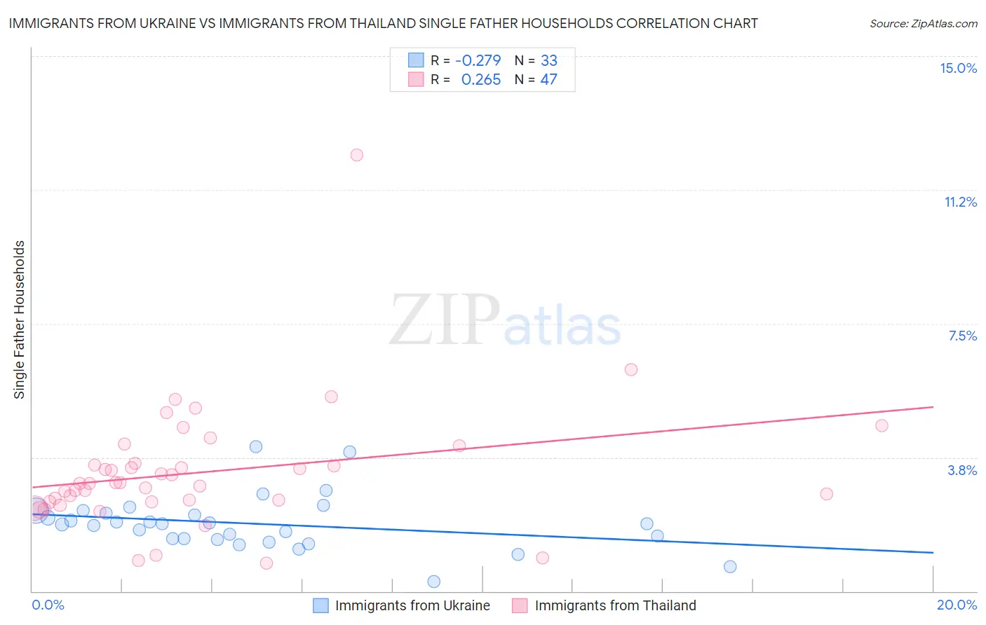 Immigrants from Ukraine vs Immigrants from Thailand Single Father Households