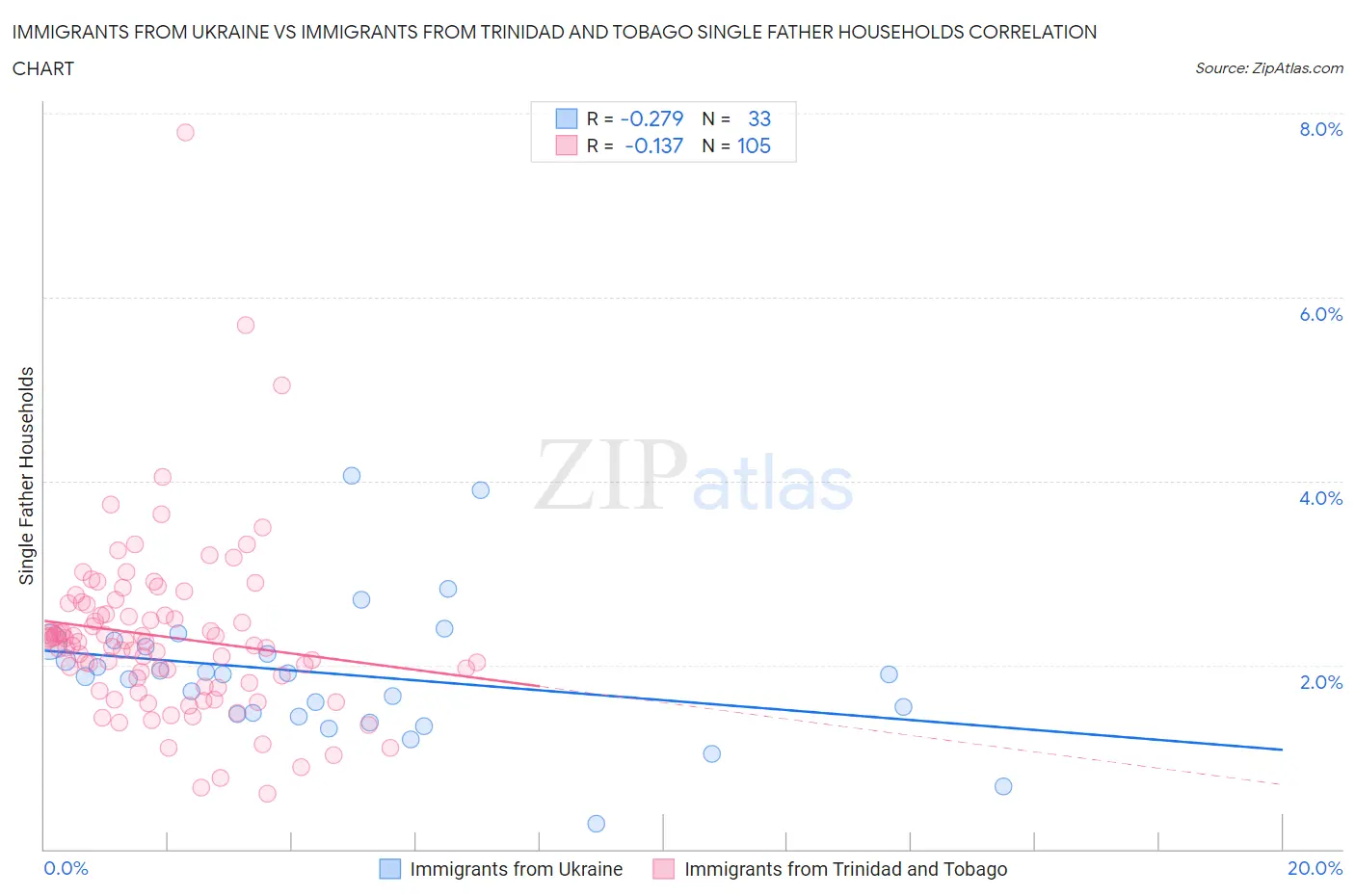 Immigrants from Ukraine vs Immigrants from Trinidad and Tobago Single Father Households