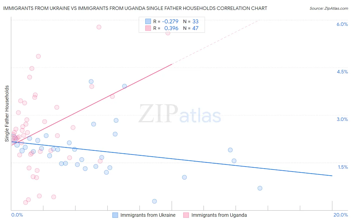 Immigrants from Ukraine vs Immigrants from Uganda Single Father Households