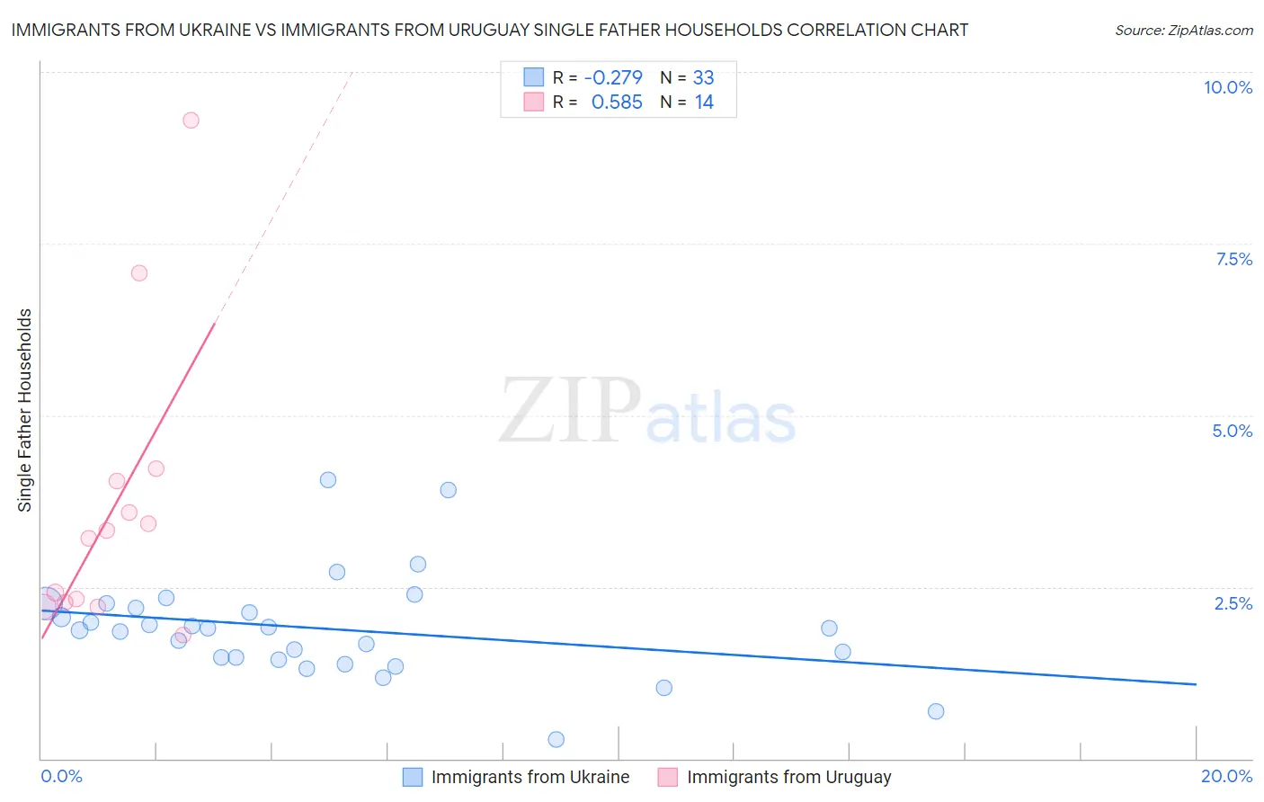 Immigrants from Ukraine vs Immigrants from Uruguay Single Father Households