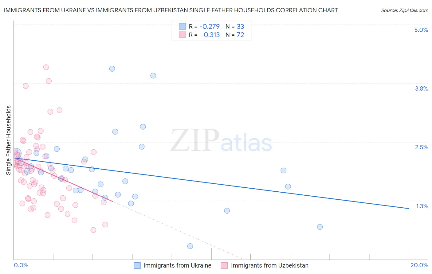 Immigrants from Ukraine vs Immigrants from Uzbekistan Single Father Households