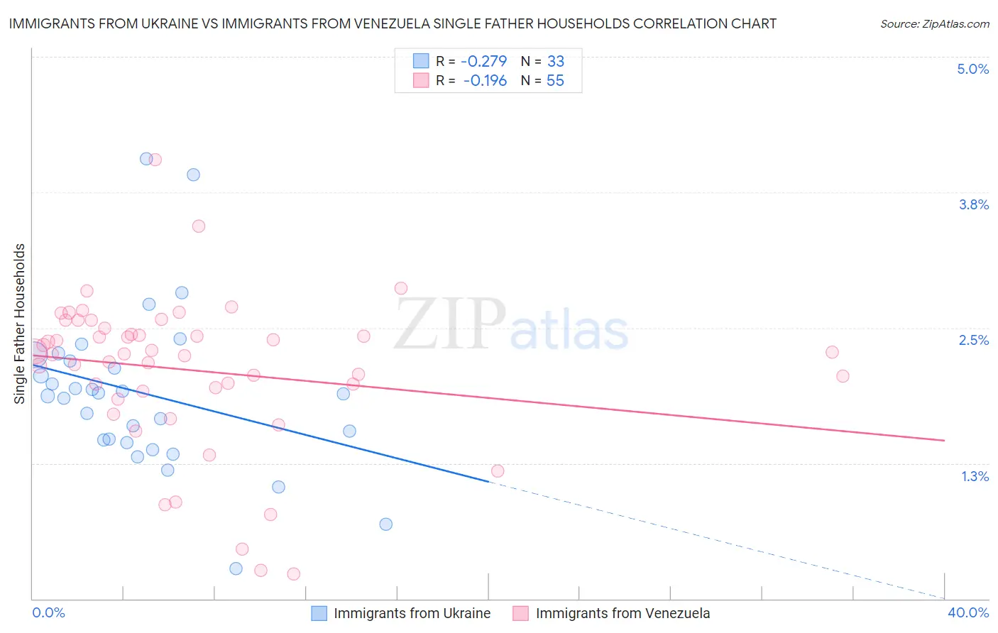 Immigrants from Ukraine vs Immigrants from Venezuela Single Father Households