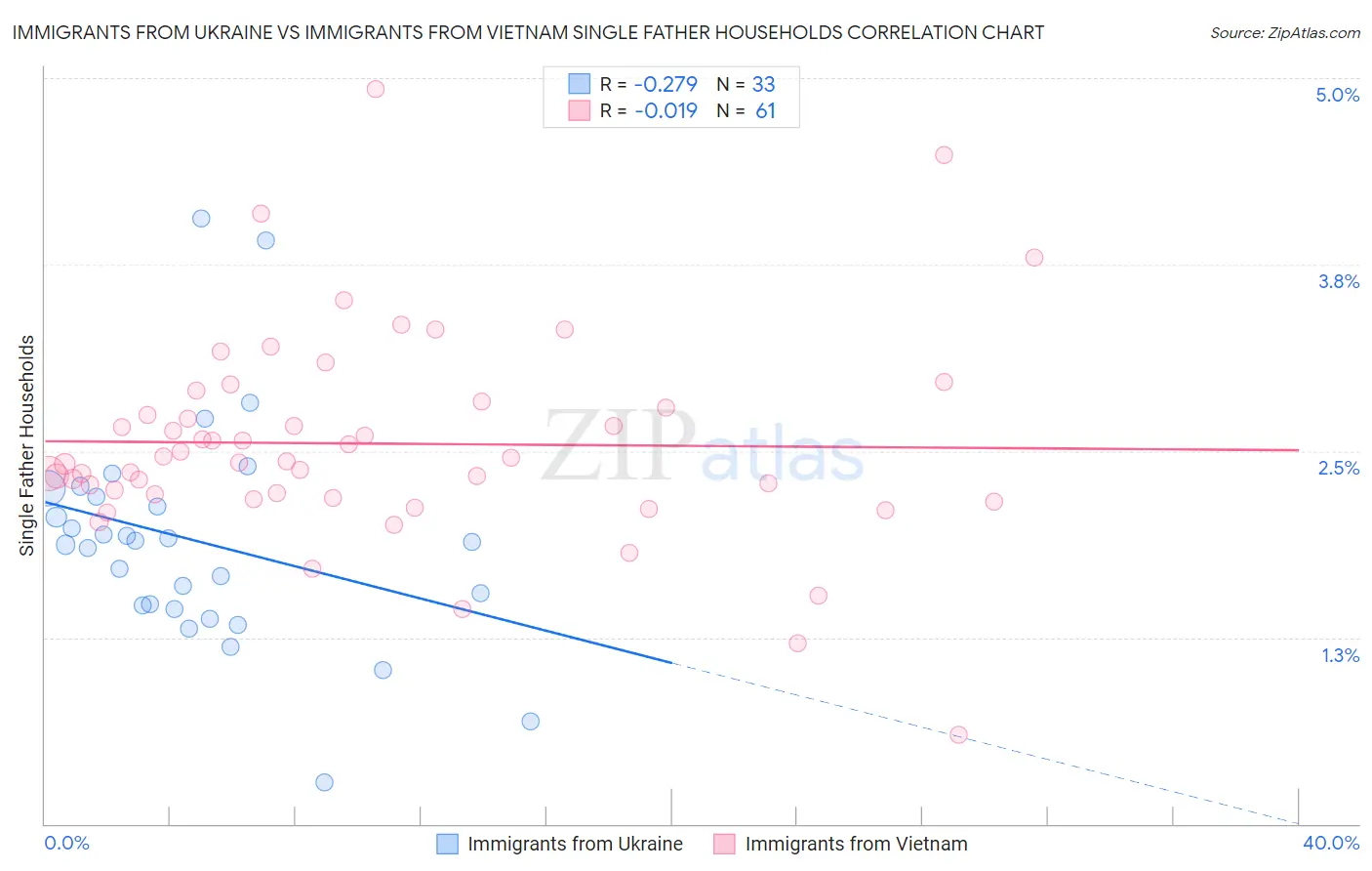 Immigrants from Ukraine vs Immigrants from Vietnam Single Father Households