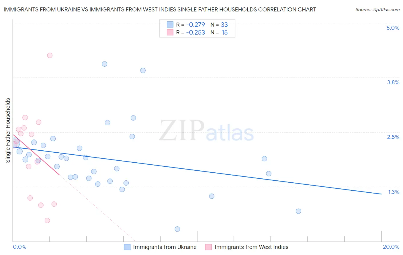 Immigrants from Ukraine vs Immigrants from West Indies Single Father Households