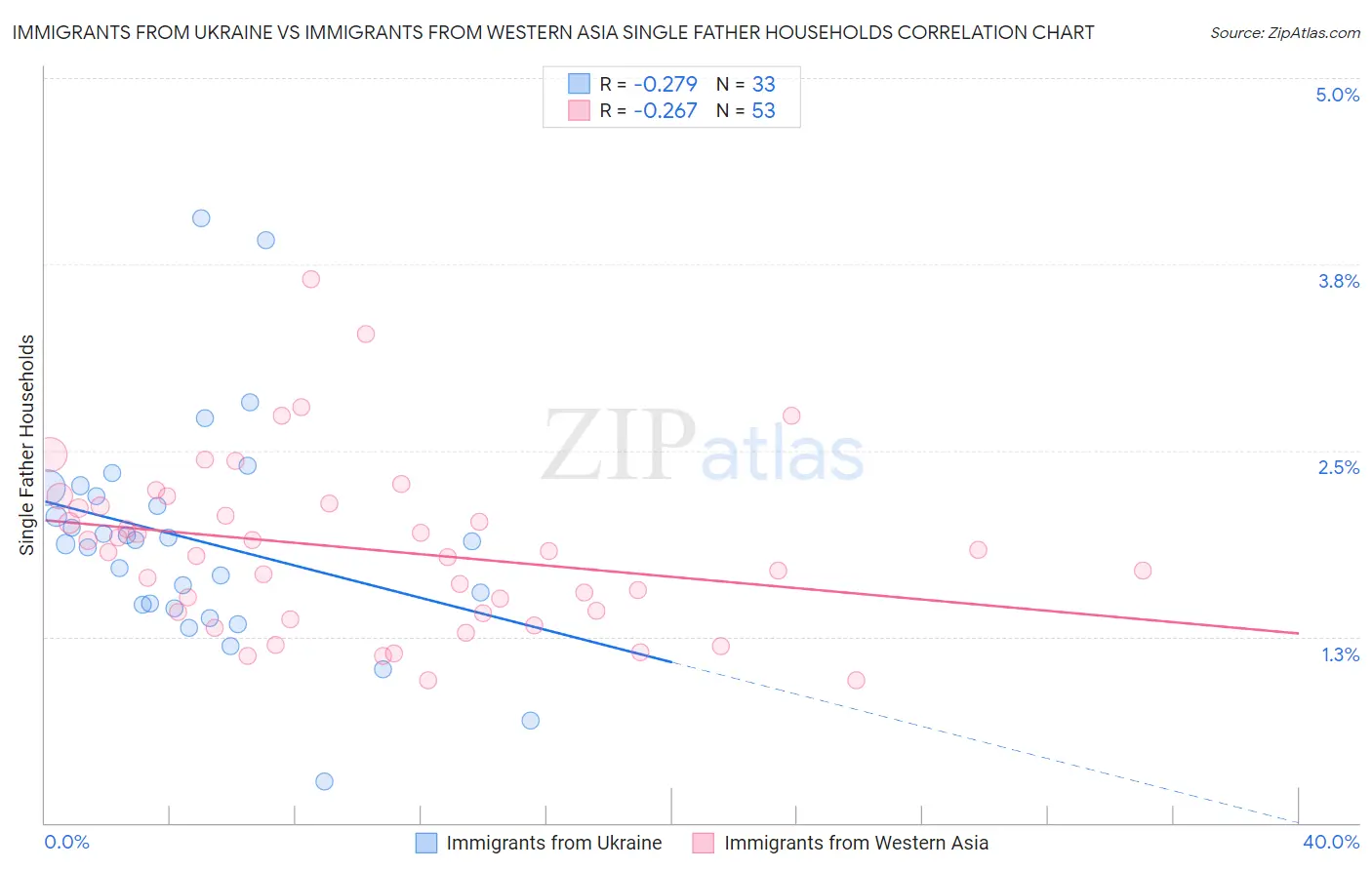 Immigrants from Ukraine vs Immigrants from Western Asia Single Father Households