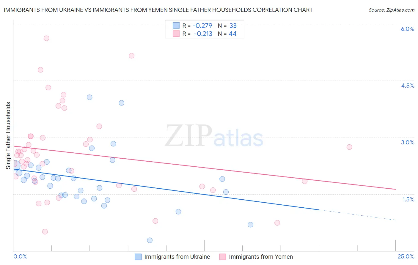 Immigrants from Ukraine vs Immigrants from Yemen Single Father Households