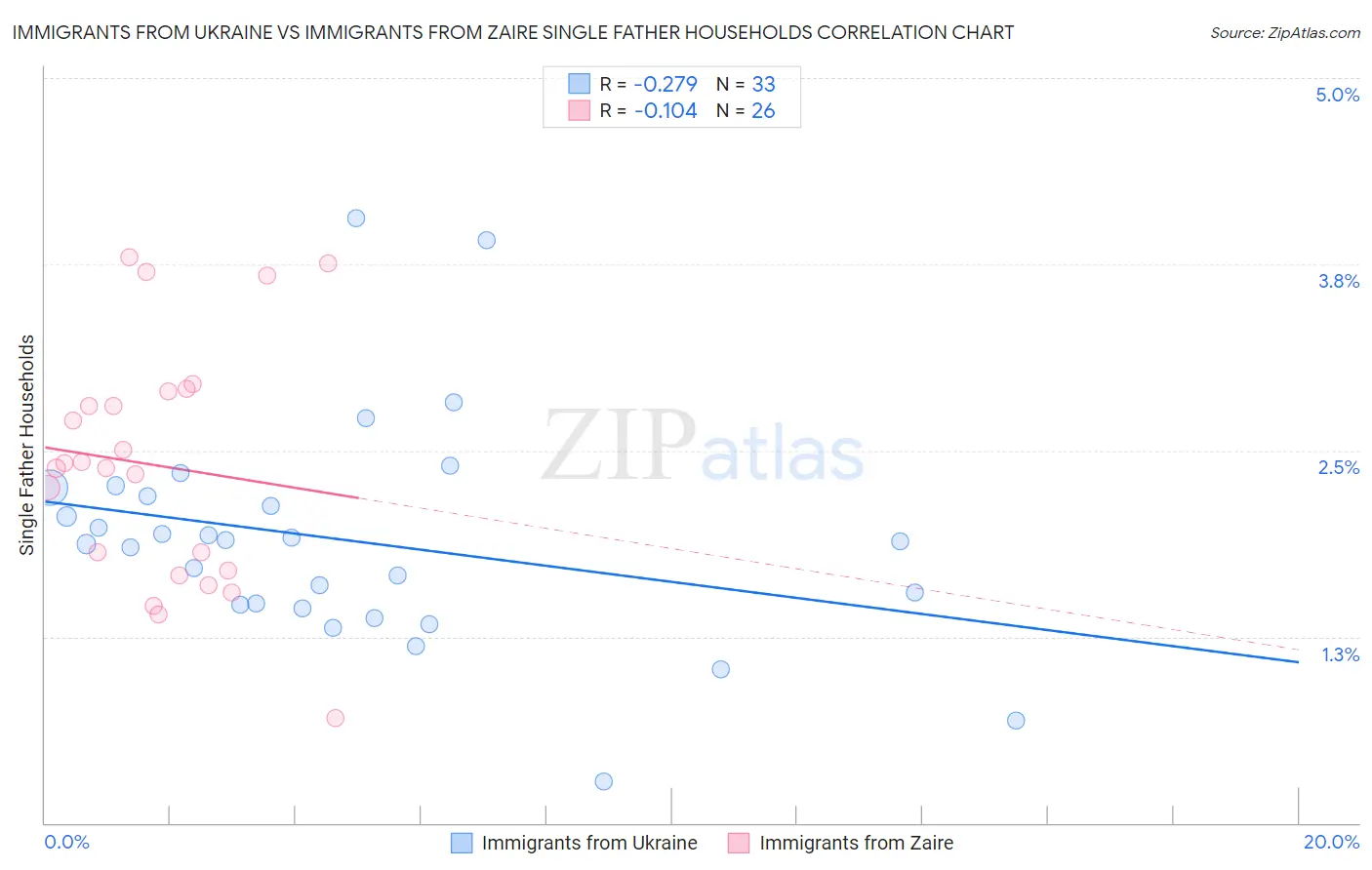 Immigrants from Ukraine vs Immigrants from Zaire Single Father Households