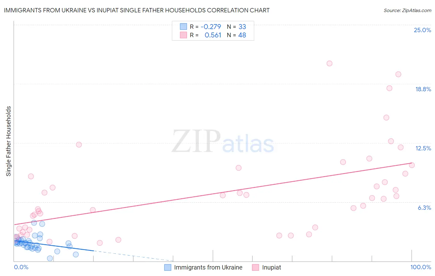 Immigrants from Ukraine vs Inupiat Single Father Households