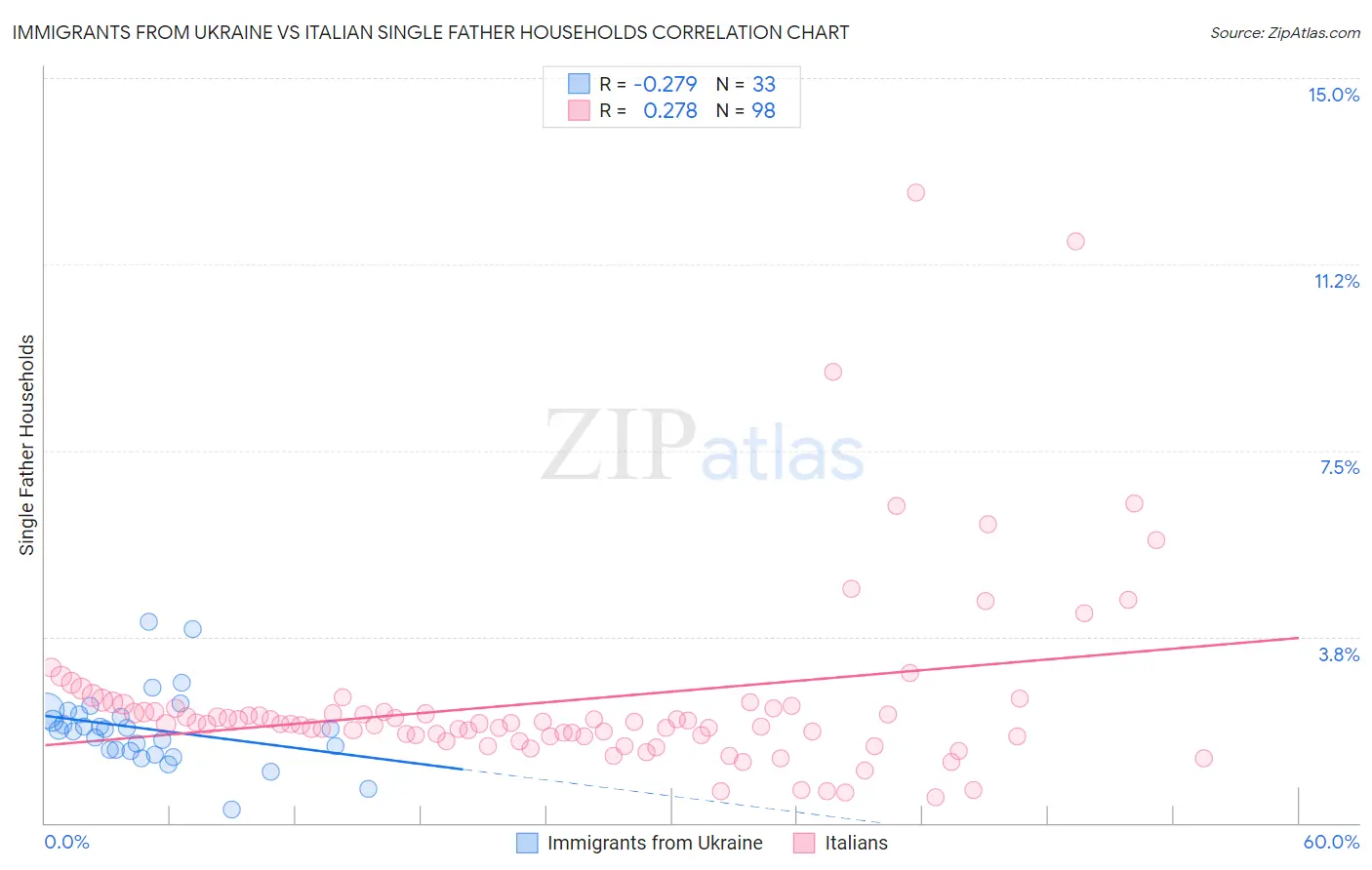 Immigrants from Ukraine vs Italian Single Father Households