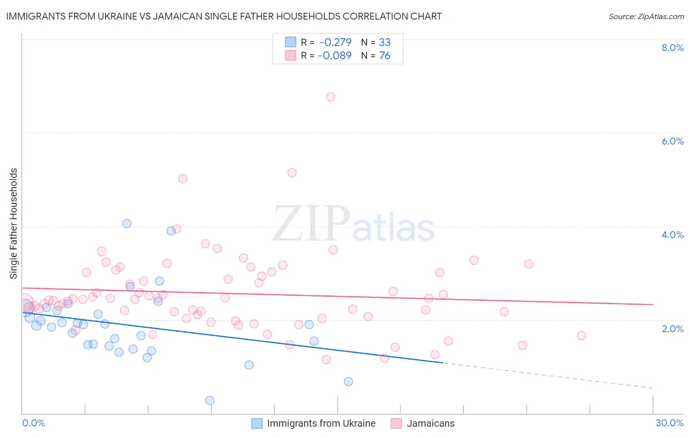 Immigrants from Ukraine vs Jamaican Single Father Households