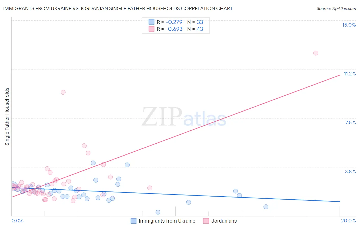 Immigrants from Ukraine vs Jordanian Single Father Households