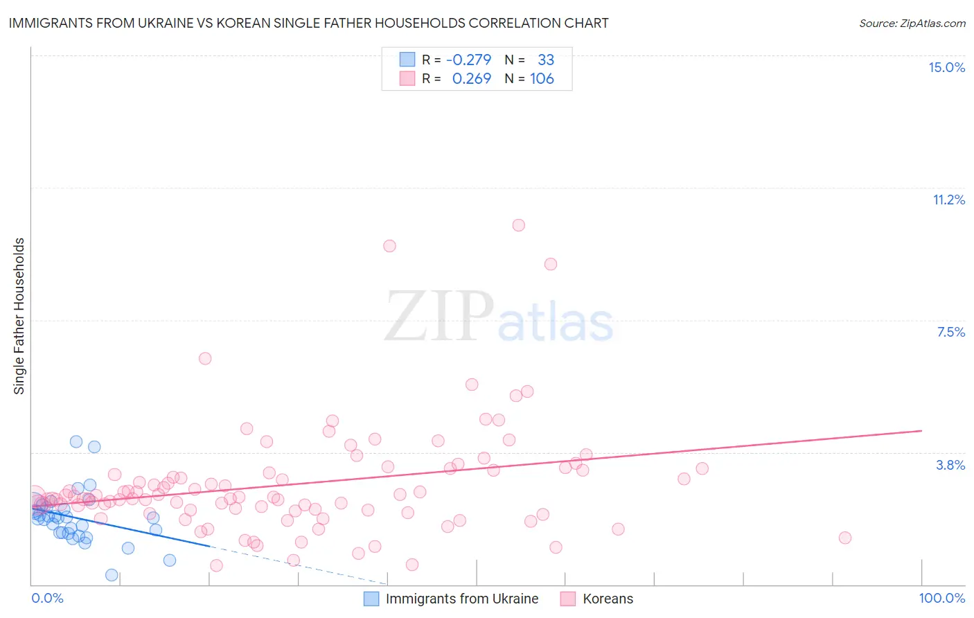 Immigrants from Ukraine vs Korean Single Father Households