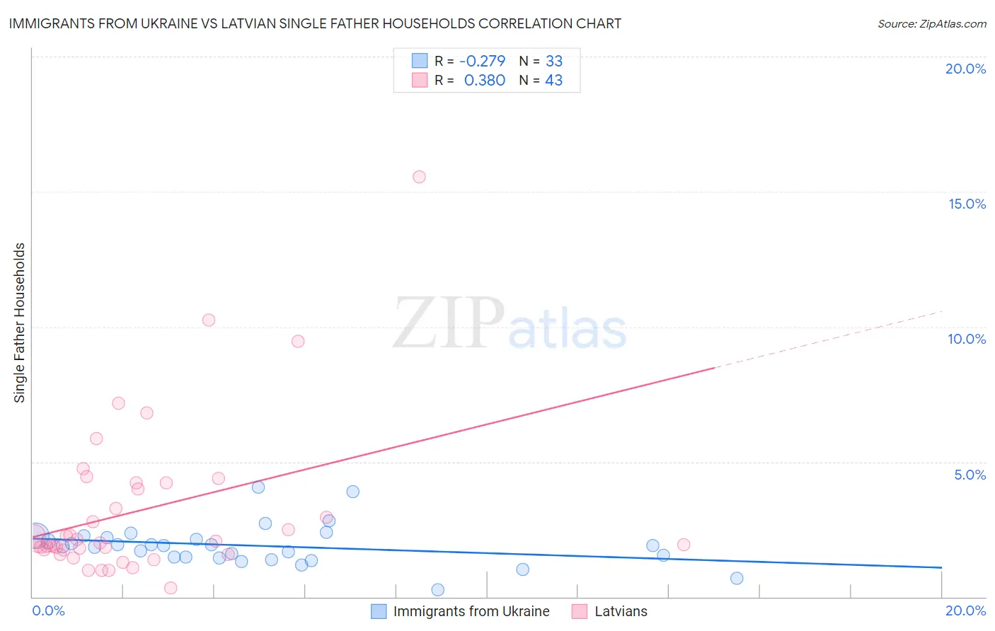 Immigrants from Ukraine vs Latvian Single Father Households