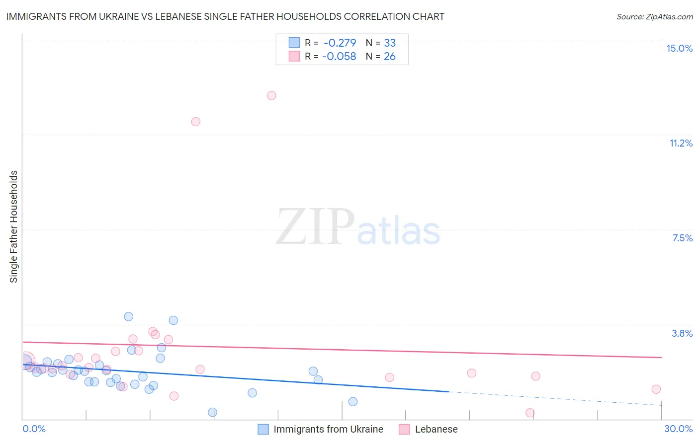 Immigrants from Ukraine vs Lebanese Single Father Households