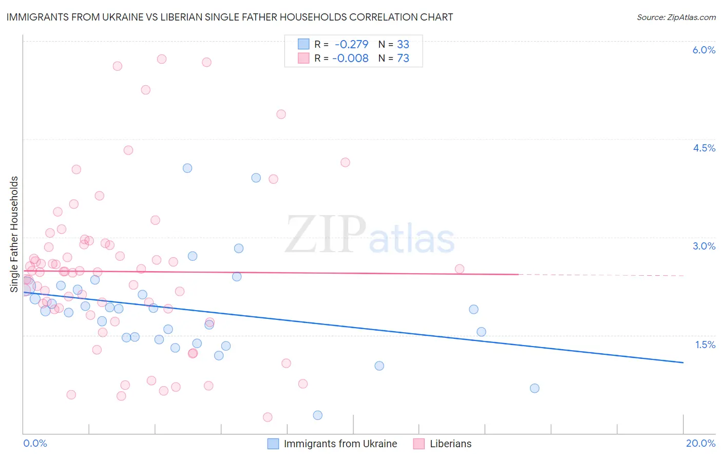 Immigrants from Ukraine vs Liberian Single Father Households
