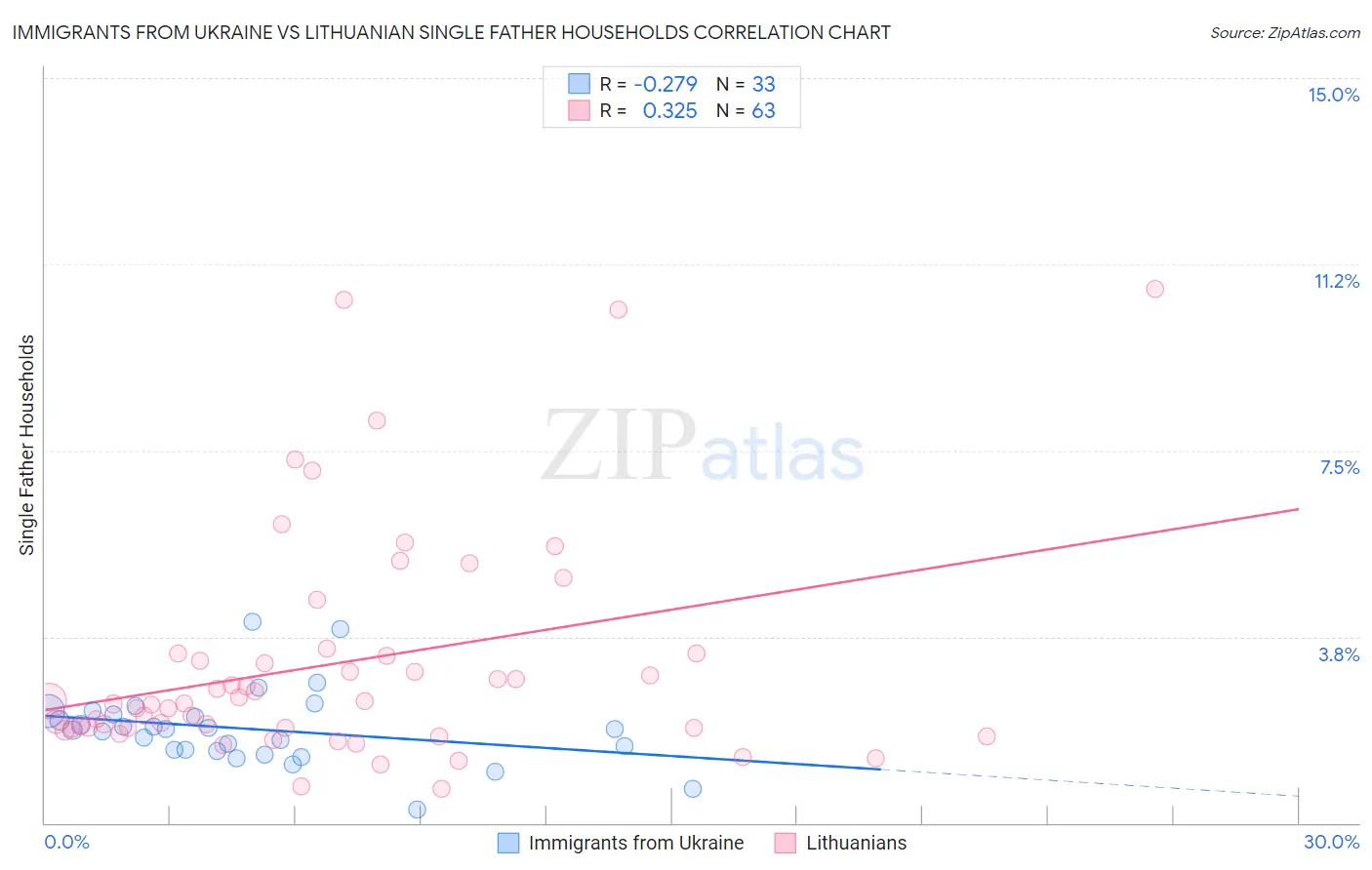 Immigrants from Ukraine vs Lithuanian Single Father Households